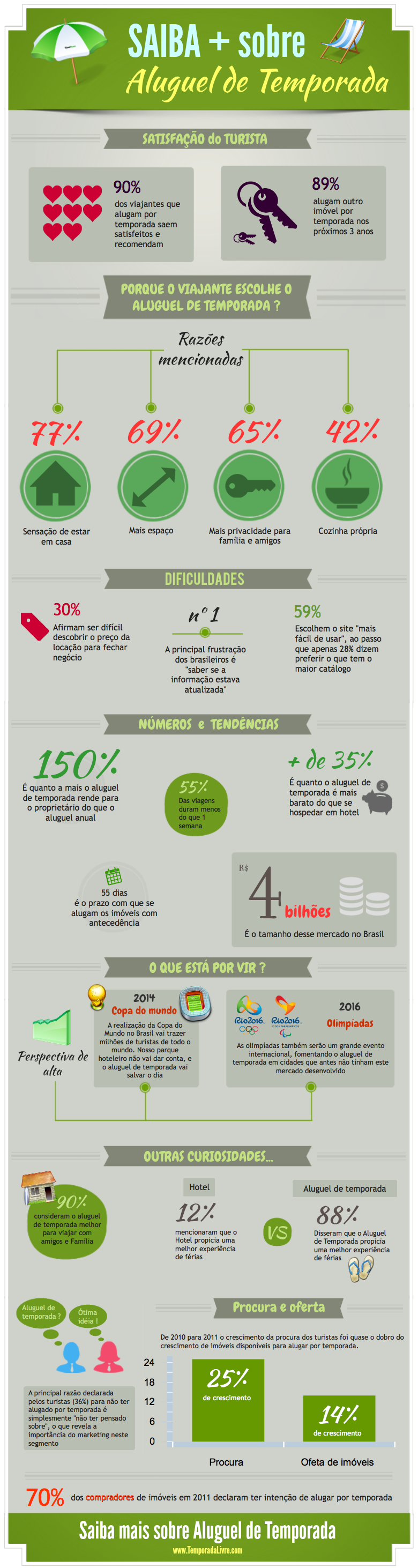 Saiba mais sobre Aluguel de Temporada - TemporadaLivre